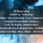 "3D Bioprinting Market by Technology (Inkjet, Microextrusion, Laser, Magnetic), Material (Extracellular Matrices, Cells, Hydrogels, Biomaterials), Application (Research (Regenerative Medicine) & Clinical (Cartilage, Bone, Skin)) - 2019 to 2024 "