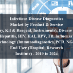 Infectious Disease Diagnostics Market by Product & Service (Assay, Kit & Reagent, Instruments), Disease Type (Hepatitis, HIV, HAI, HPV, TB, Influenza), Technology (Immunodiagnostics, PCR, NGS), End User (Hospital, Research Institute) - 2019 to 2024