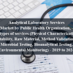 Analytical Laboratory Services Market by Public Health Organization, - by types of services (Physical Characterization, Stability, Raw Material, Method Validation, Microbial Testing, Bioanalytical Testing, Environmental Monitoring) - 2019 to 2024