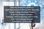 Molecular diagnostics market by application (infectious disease (hiv, hepatitis), genetic testing, oncology), product & service (reagent, software), technology (dna sequencing & ngs, pcr), end user (academic/hospital laboratory) - 2019 to 2024