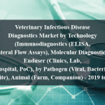 Veterinary Infectious Disease Diagnostics Market by Technology (Immunodiagnostics (ELISA, Lateral Flow Assays), Molecular Diagnostics), Enduser (Clinics, Lab, Hospital, PoC), by Pathogen (Viral, Bacteria, Parasite), Animal (Farm, Companion) - 2019 to 2024