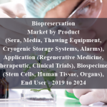 Biopreservation Market by Product (Sera, Media, Thawing Equipment, Cryogenic Storage Systems, Alarms), Application (Regenerative Medicine, Therapeutic, Clinical Trials), Biospecimen (Stem Cells, Human Tissue, Organs), End User - 2019 to 2024