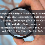 Single-cell Analysis Market by Product (Instruments, Consumables), Cell Type (Animal, Human), Technique (NGS, Flow Cytometry, PCR, and Mass Spectrometry), Application (Neurology, Cancer, IVF, NIPD, and CTCs), End User - 2019 to 2024