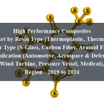 High Performance Composites Market by Resin Type (Thermoplastic, Thermoset), Fiber Type (S-Glass, Carbon Fiber, Aramid Fiber) Application (Automotive, Aerospace & Defense, Wind Turbine, Pressure Vessel, Medical), Region - 2019 to 2024