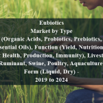 Eubiotics Market by Type (Organic Acids, Probiotics, Prebiotics, Essential Oils), Function (Yield, Nutrition & Gut Health, Production, Immunity), Livestock (Ruminant, Swine, Poultry, Aquaculture), Form (Liquid, Dry) - 2019 to 2024