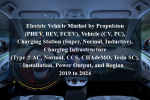 Electric vehicle market by propulsion (phev, bev, fcev), vehicle (cv, pc), charging station (super, normal, inductive), charging infrastructure (type-2-ac, normal, ccs, chademo, tesla sc), installation, power output, and region - 2019 to 2024