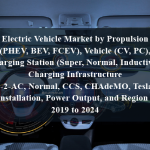 Electric Vehicle Market by Propulsion (PHEV, BEV, FCEV), Vehicle (CV, PC), Charging Station (Super, Normal, Inductive), Charging Infrastructure (Type-2-AC, Normal, CCS, CHAdeMO, Tesla SC), Installation, Power Output, and Region - 2019 to 2024