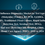 Influenza Diagnostics Market by Test type (Molecular (NASBA, RT-PCR, SAMBA, LAMP), Traditional (Viral Culture, Rapid Influenza Detection Test, Serology Test, DFA)), End user (Reference lab, Hospital, Clinic, Home Care Agency, POC) - 2019 to 2024