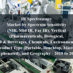 IR Spectroscopy Market by Spectrum Sensitivity (NIR, Mid IR, Far IR), Vertical (Pharmaceuticals, Biological, Food & Beverages, Chemicals, Environmental), Product Type (Portable, Benchtop, Micro, Hyphenated), and Geography - 2019 to 2024