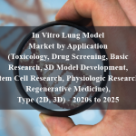 In Vitro Lung Model Market by Application (Toxicology, Drug Screening, Basic Research, 3D Model Development, Stem Cell Research, Physiologic Research, Regenerative Medicine), Type (2D, 3D) - 2020s to 2025
