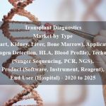 Transplant Diagnostics Market by Type (Heart, Kidney, Liver, Bone Marrow), Application (Pathogen Detection, HLA, Blood Profile), Technology (Sanger Sequencing, PCR, NGS), Product (Software, Instrument, Reagent), End User (Hospital) - 2020 to 2025