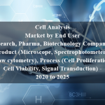 Cell Analysis Market by End User (Research, Pharma, Biotechnology Companies), Product (Microscope, Spectrophotometers, Flow cytometry), Process (Cell Proliferation, Cell Viability, Signal Transduction) - 2020 to 2025