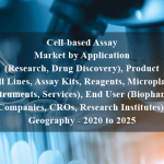 Cell-based Assay Market by Application (Research, Drug Discovery), Product (Cell Lines, Assay Kits, Reagents, Microplates, Instruments, Services), End User (Biopharma Companies, CROs, Research Institutes), Geography - 2020 to 2025