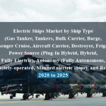 Electric Ships Market by Ship Type (Gas Tanker, Tankers, Bulk Carrier, Barge, Passenger Cruise, Aircraft Carrier, Destroyer, Frigate), Power Source (Plug-In Hybrid, Hybrid, Fully Electric), Autonomy (Fully Autonomous, Remotely-operated, Manned electric ships), and Region - 2020 to 2025