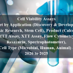 Cell Viability Assays Market by Application (Discovery & Development, Basic Research, Stem Cell), Product (Calcein, MTT Assay, XTT Assay, Flow Cytometry, Resazurin, Spectrophotometer), Cell Type (Microbial, Human, Animal) - 2020 to 2025
